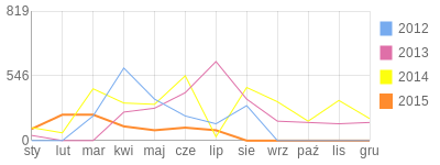 Wykres roczny blog rowerowy Mountventoux.bikestats.pl